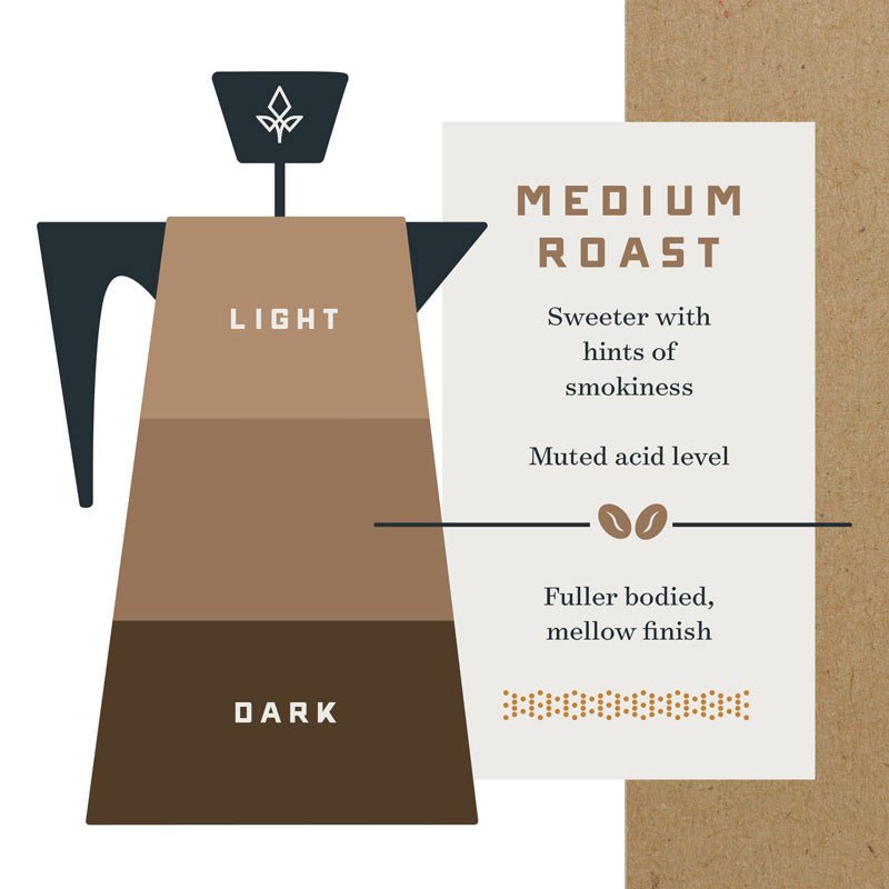 Medium roast - sweeter with hints of smokiness, muted acid level, fuller bodied, mellow finish